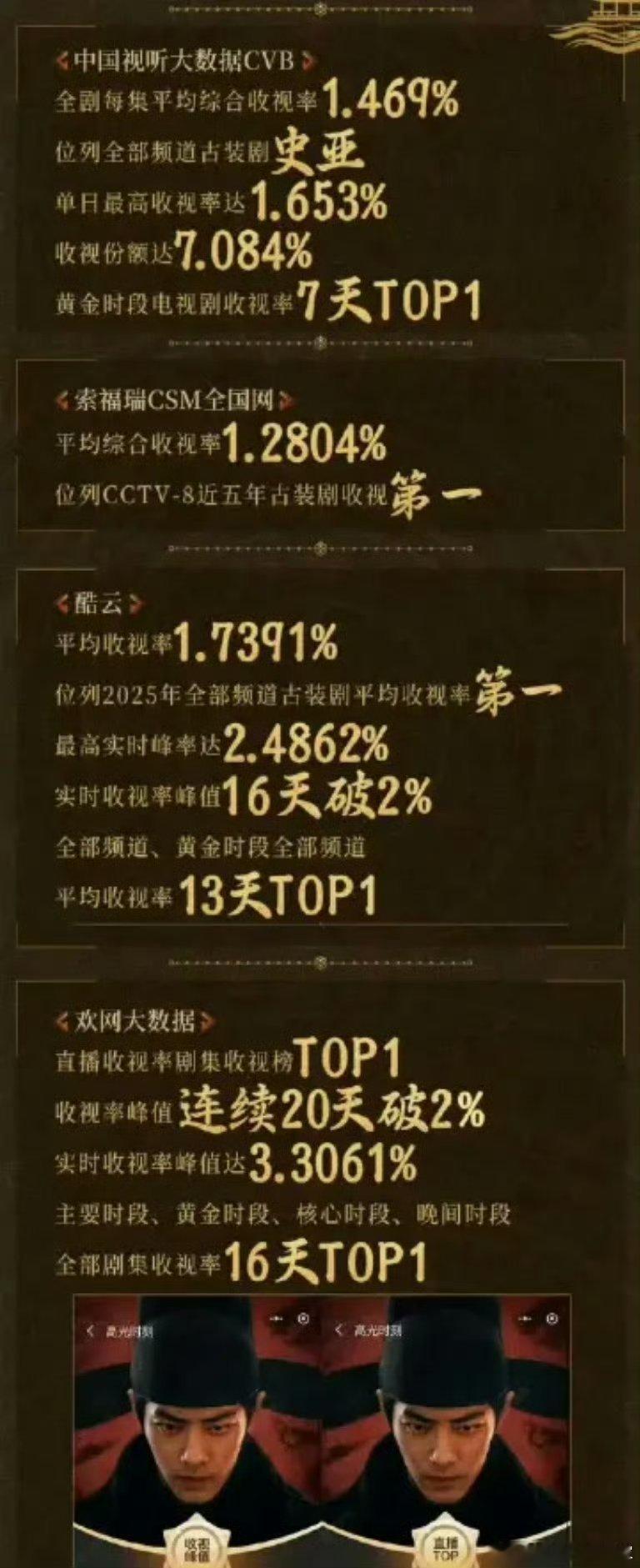 就这个爆剧爽肖战藏海传云合播放量破20亿，集均达到了5000万。灯塔播放量破28