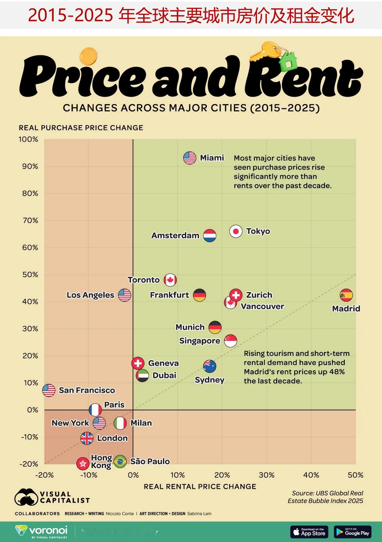图说2015-2025 年全球主要城市住房及租金价格变化

从 2015 年到 