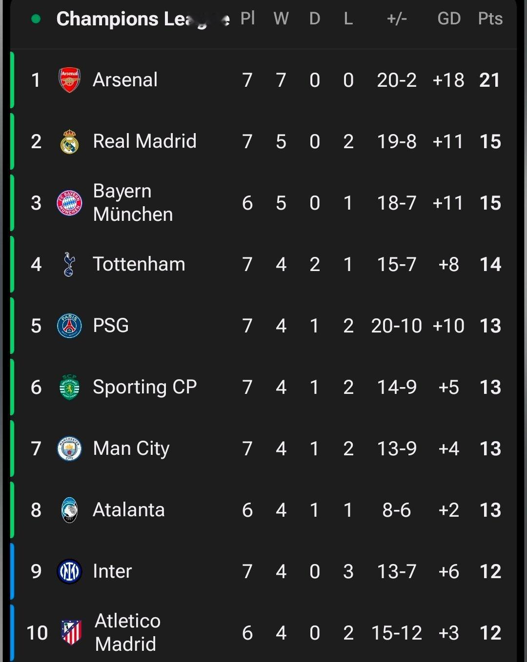 🚨欧冠目前积分榜！！欧冠联赛皇马6比1摩纳哥halamadrid