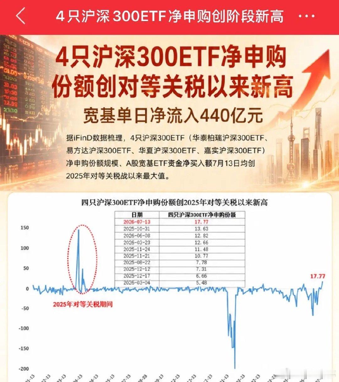 重磅利好消息4只沪深300ETF净申购440亿元，国家出手救市了后续走势如何：7