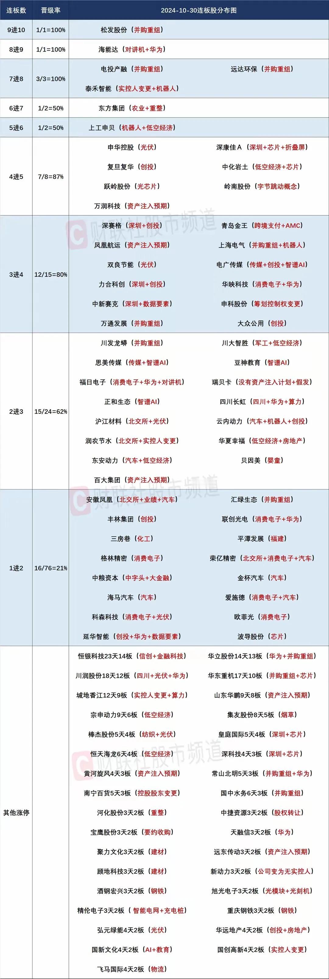 10月31日盘前预案：十月最后一个交易日，注意短线的风险随时到来！

周二高标集