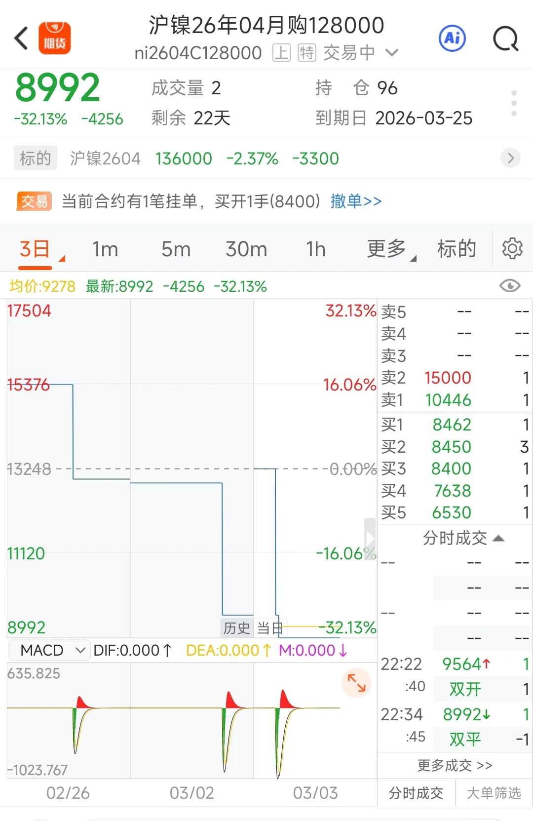 期权逐渐理性化，当震荡加剧时，风险较小的买入策略是买入看涨/看跌期权点数+价格大