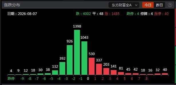 我感觉今天挺强的呀，科技、创新药、有色，结果一看涨跌比例，竟然还有4000+待涨