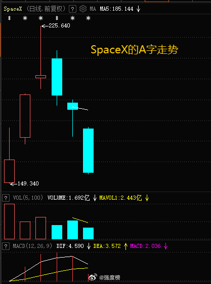 早间观察SpaceX大跌16%A股 美股越来越A股化了，这次的SpaceX的走势