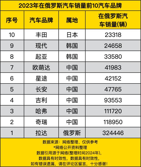 2023年在俄罗斯汽车销量前10汽车品牌，中国占6席，今年争取9席
第10名是日