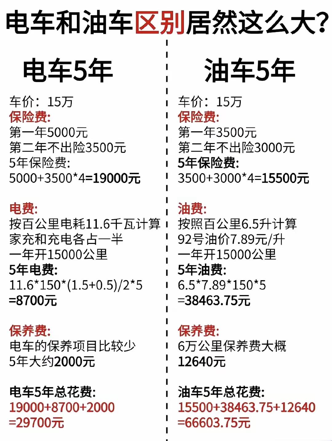 今天刷到这张电车和油车5年花费的对比图，突然觉得特讽刺：电车5年总花2.97万，