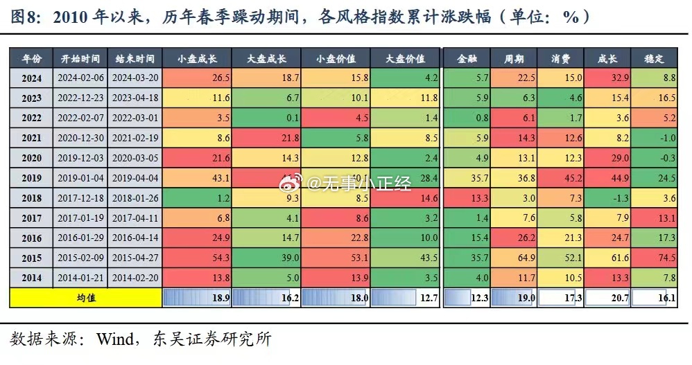 东吴证券陈李：还会有“春季躁动”吗？明年会有“春季躁动”，看好红利和广义消费其一