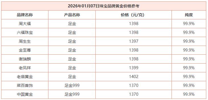 今日金价变化有点快，
周二国际金价继续走强，
使得7日，国内商场里面
黄金饰品价