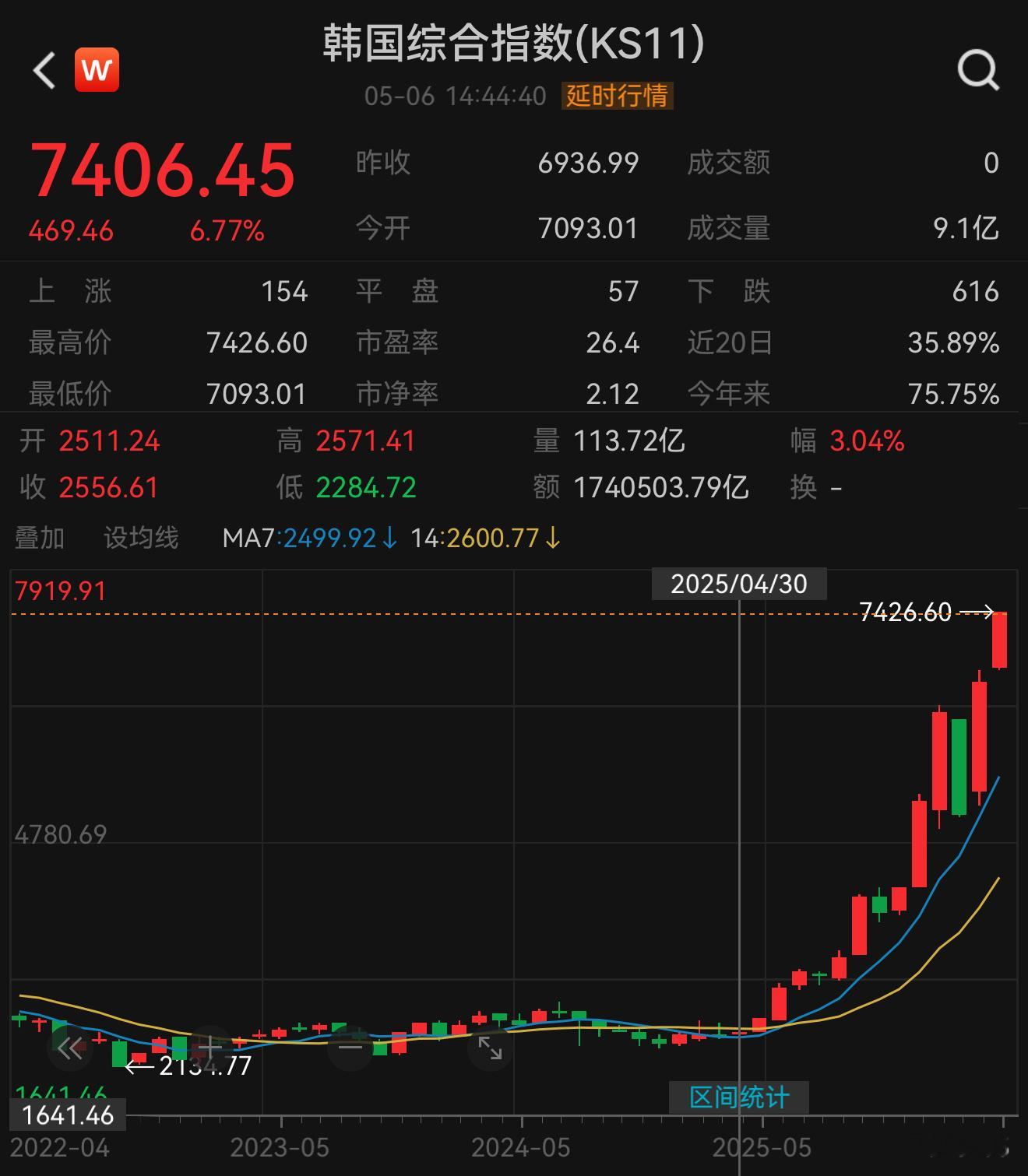 这不是垃圾币或小盘垃圾股......这是韩国的KOSPI指数。整个指数在12个月