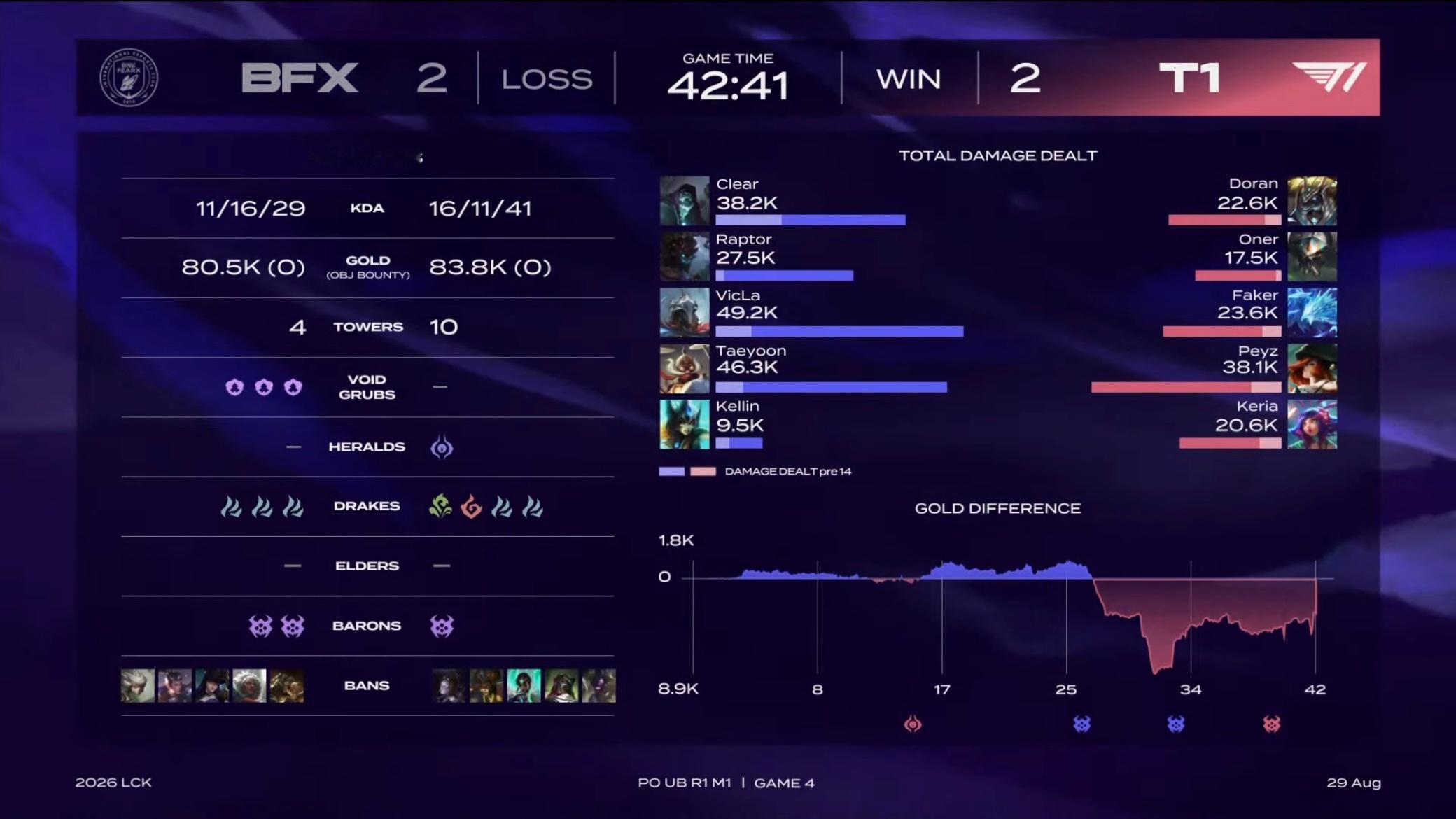 【2026 LCK 季后赛】 GAME 04 vs BFX第四局数据如下T1[超