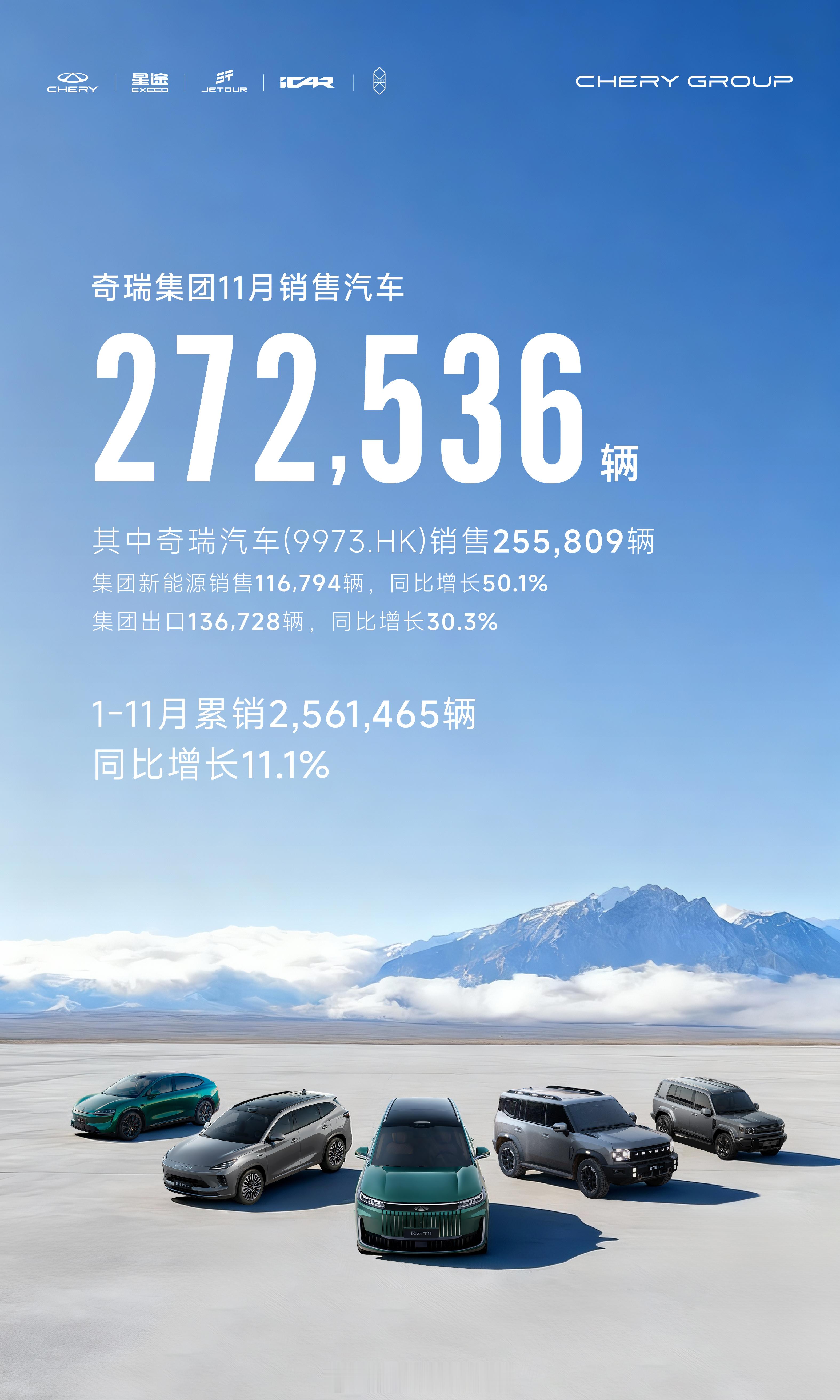 奇瑞集团11月销量272536辆奇瑞11月27.25万辆的单月销量，延续了今年的