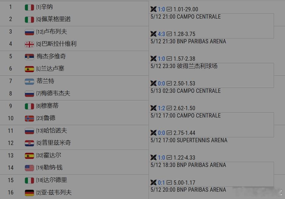 罗马大师赛16强捉对厮杀17:00，穆塞蒂vs鲁德18:30，霍达尔vs勒纳钱A