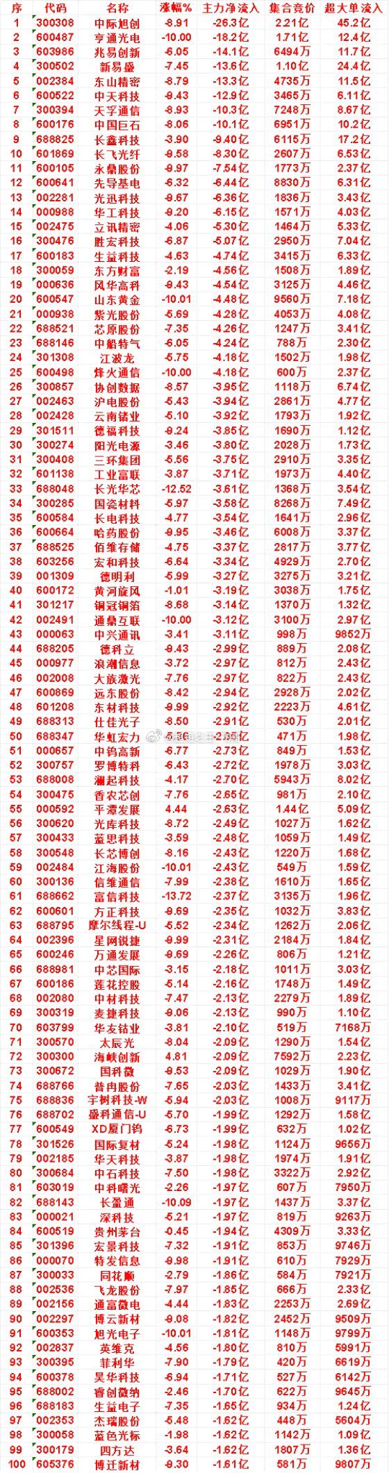 9月28日上午盘，主力，买入的名单一览：科森科技：涨幅 1.11%，净流入 1.
