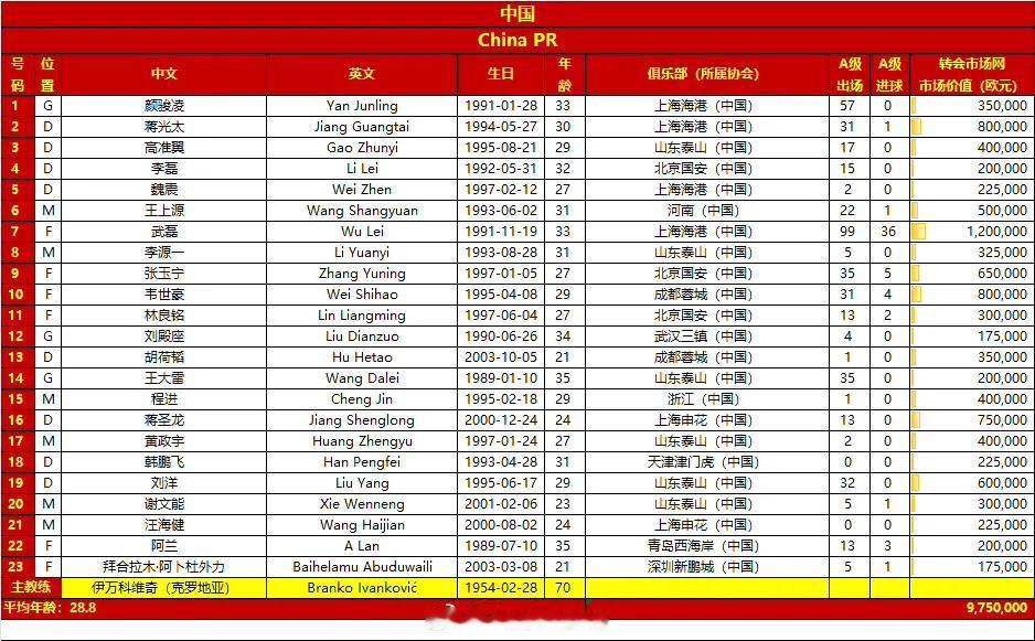 【国足vs印度尼西亚，双方23人大名单出炉！曹永竞作用不比大郎差，遗憾未能进大名