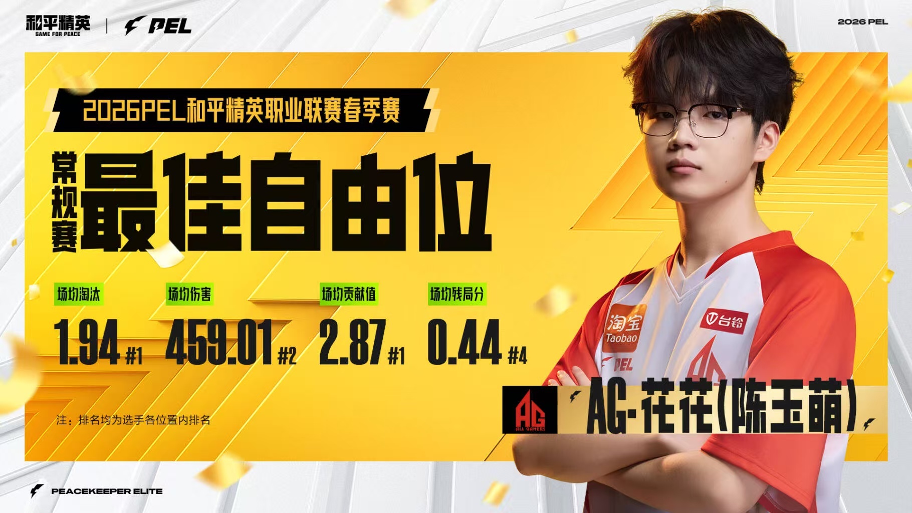 花花创造PEL历史 从赛场新秀到最佳自由位，花花用每一次精准操作每一场亮眼发挥，