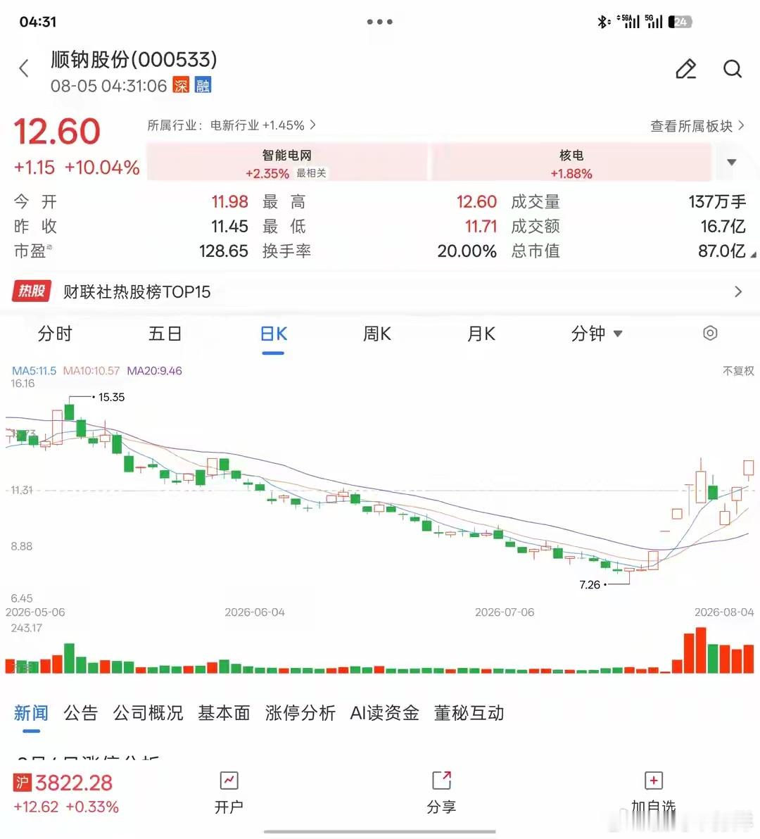 9天6板暴涨80%！顺钠股份，凭什么成为A股“电网设备第一妖股”？8月4日，顺钠