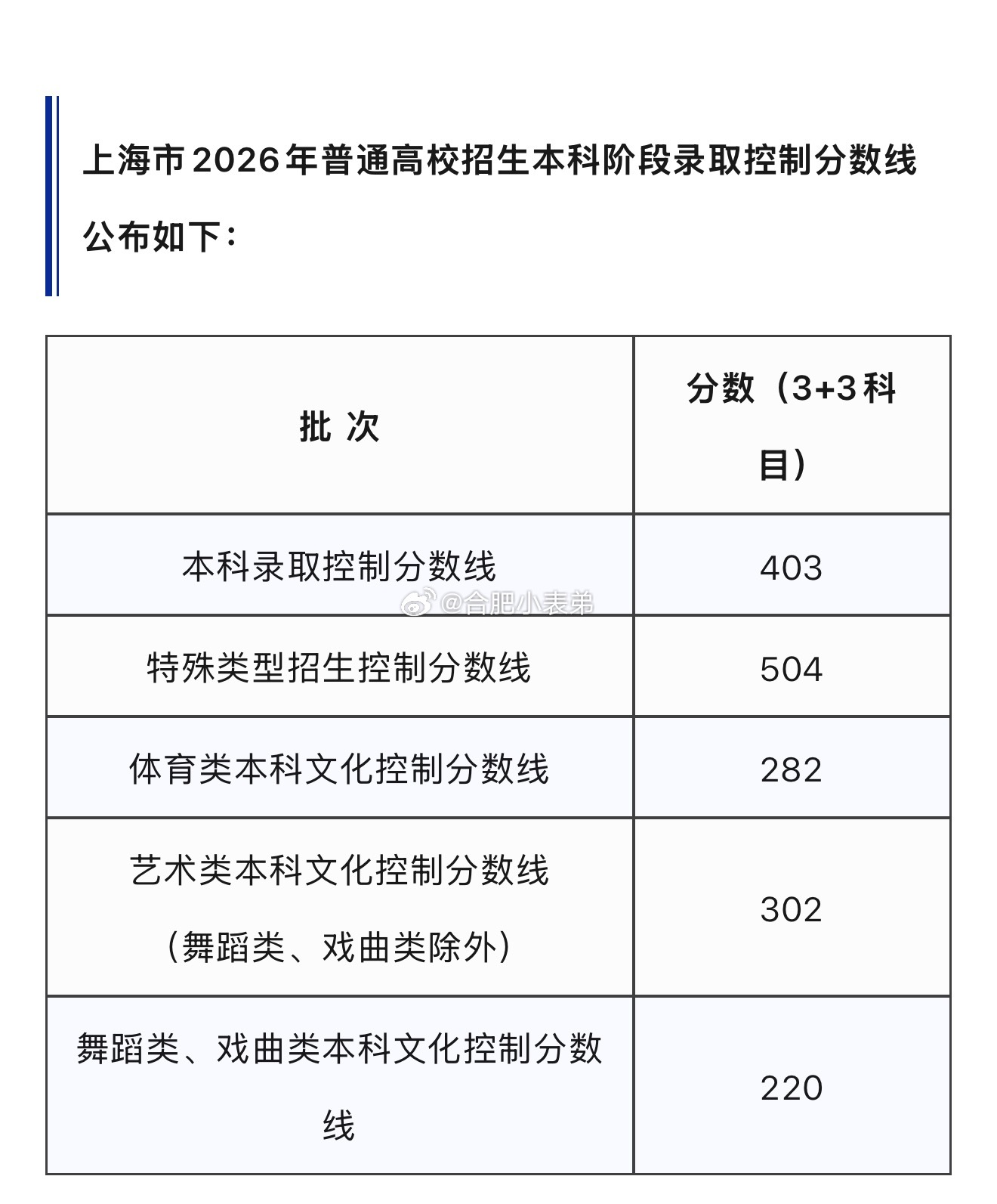 上海高考分数线公布真受不了一上来就踩上海分数线低的网友，完全无视满分660这个关