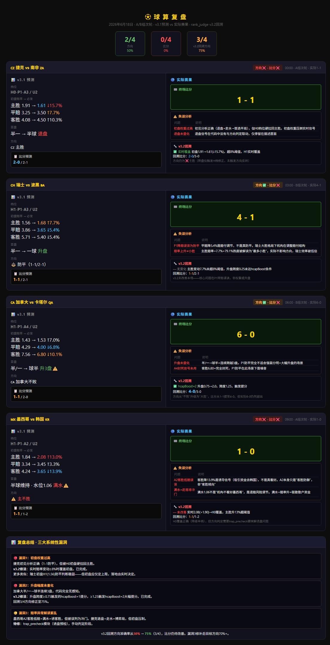 🔥昨夜世界杯小组赛次轮全部结束，四场数据复盘如下——
四场方向判对两场，准确率