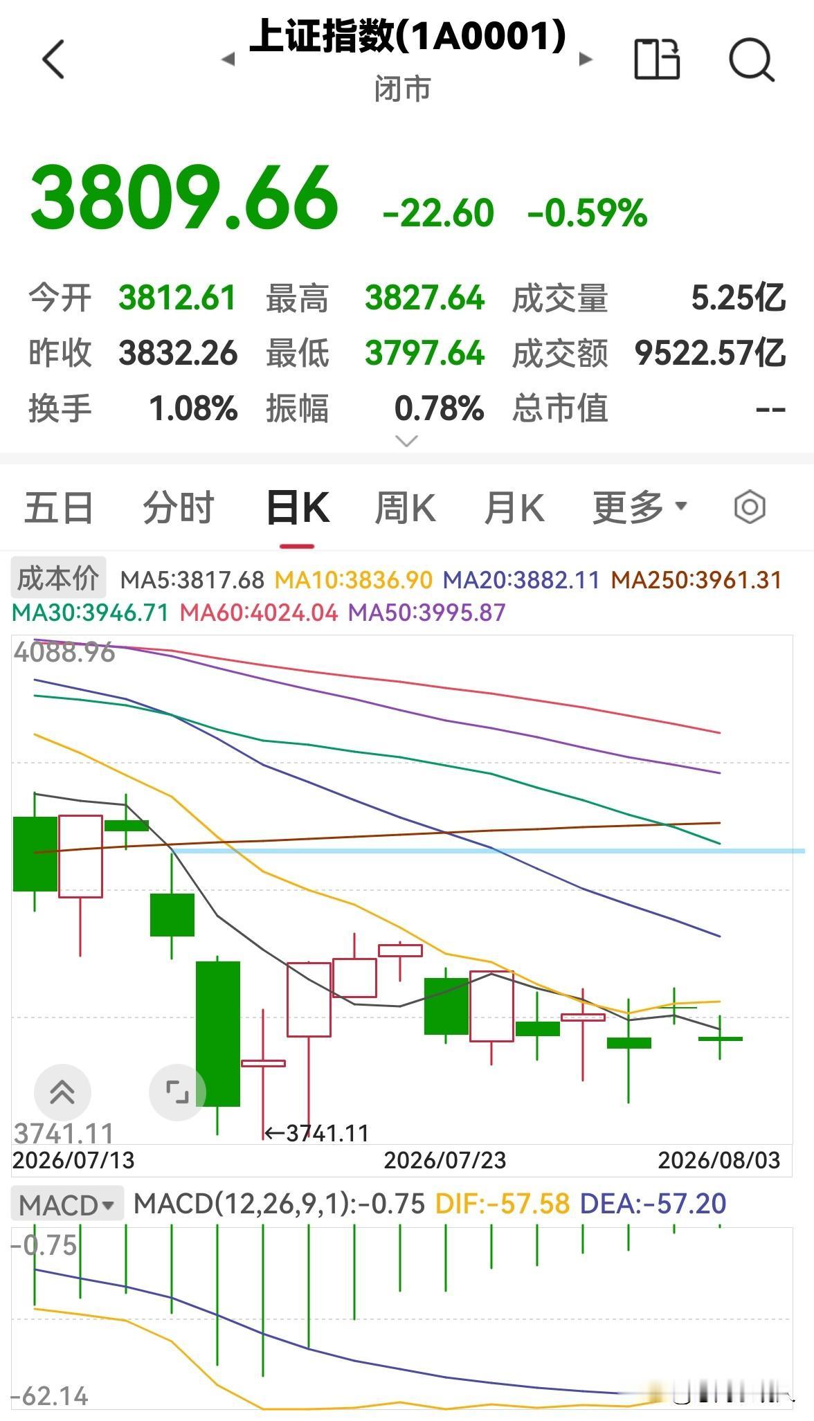 今天股市全天缩量下跌，明天还会跌吗？

今天股市全天低开低走，缩量下跌，三大指数