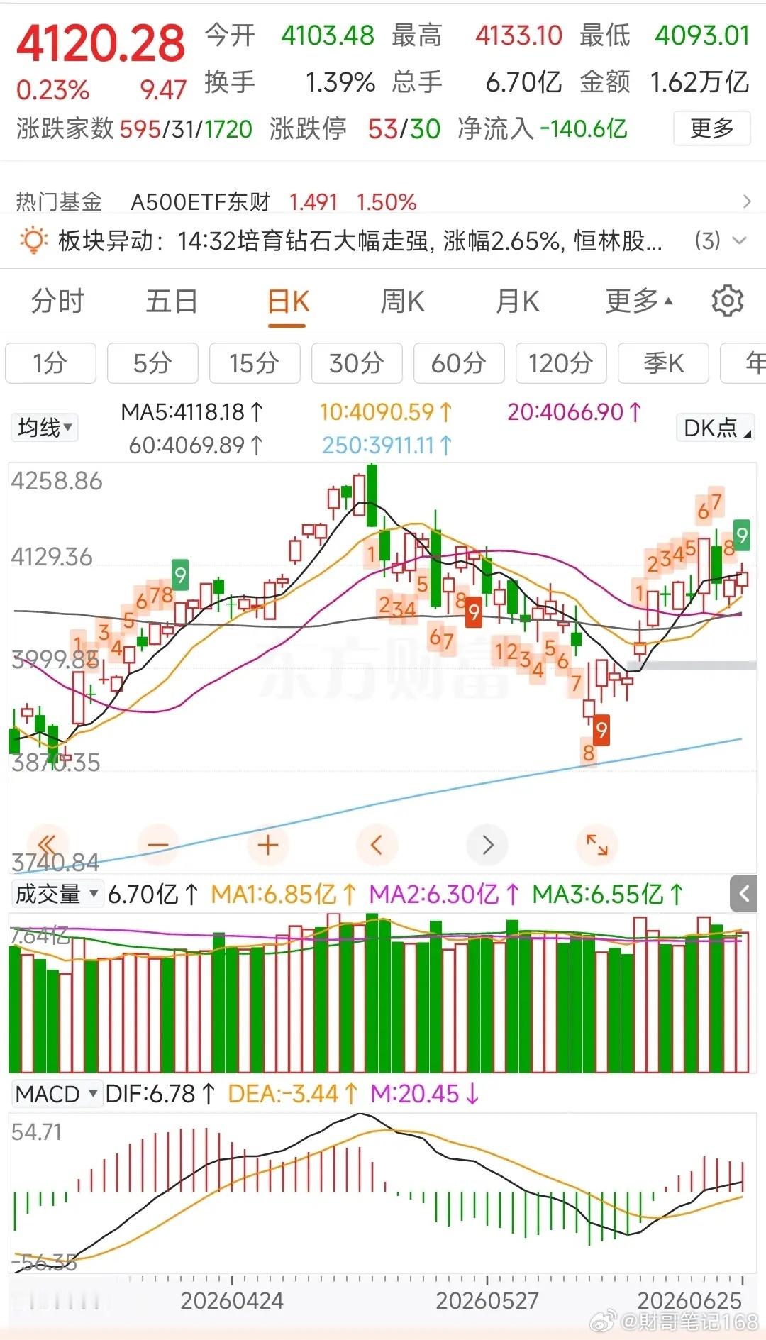 A股半日4300股下跌更新数据中信中证500减空400，净空5581沪深300加