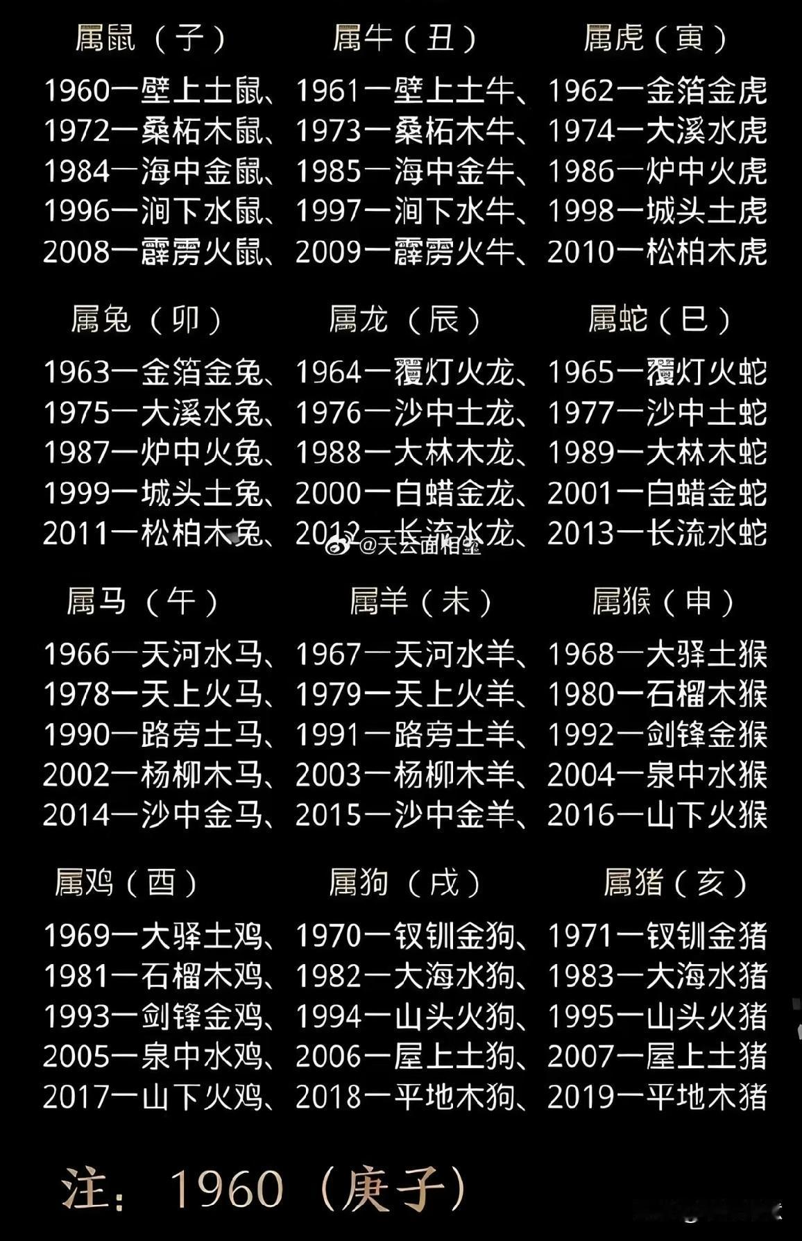易经的中奥秘：十二生肖属相年份五行对照表。