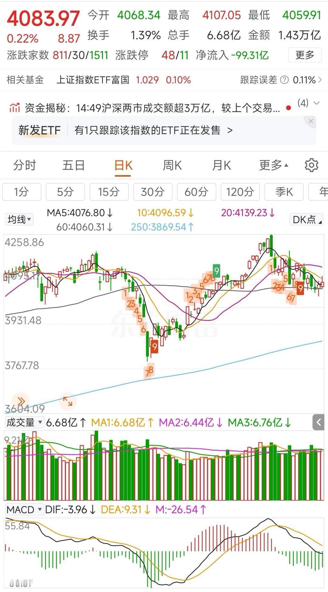 更新数据中信中证500减空265，净空5707沪深300加空541，净空1195