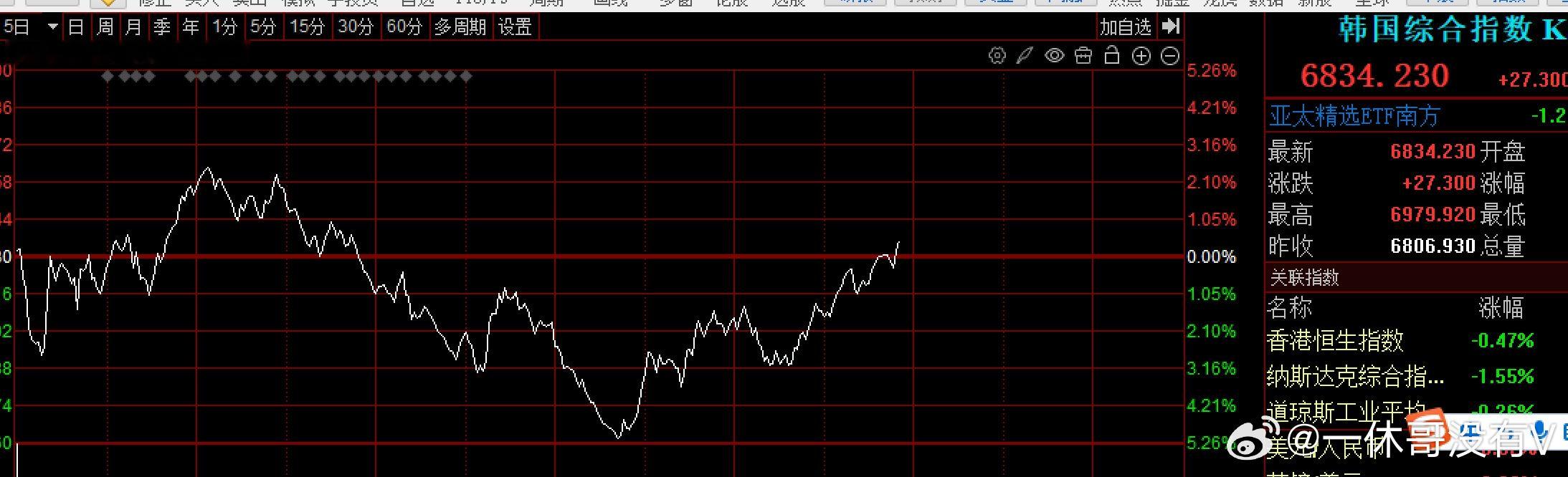 韩股从大跌5%多，下午竟然翻红了大力出奇迹韩关了量化，我们什么时候关量化呢财经