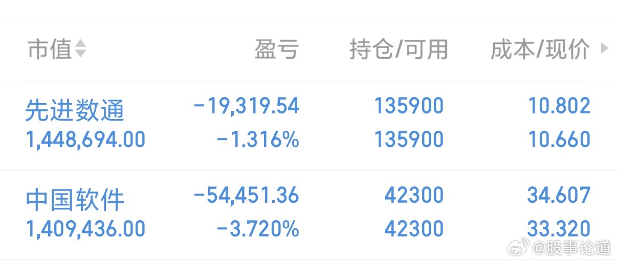 道哥本人操作的：先进数通和中国软件 还在格局中，道哥觉得趋势还不错继续拿着等着起