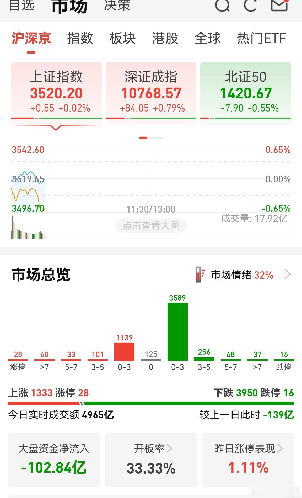 好家伙，直接把个股拉崩了。[允悲]英伟达概念三巨头大涨，加起来4000多亿市值，