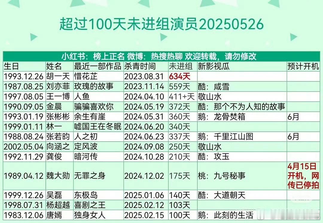 明星抠脚小表格🈶，胡一天、刘亦菲、王一博、金晨、张彬彬已经超过一年没进组了🙀