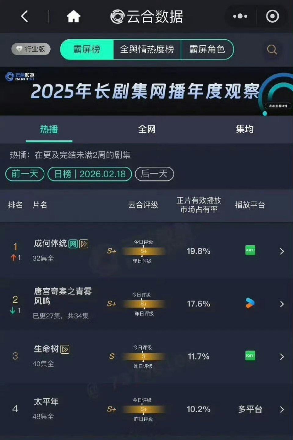 今天的云合是王楚然 丞磊《成何体统》登顶 