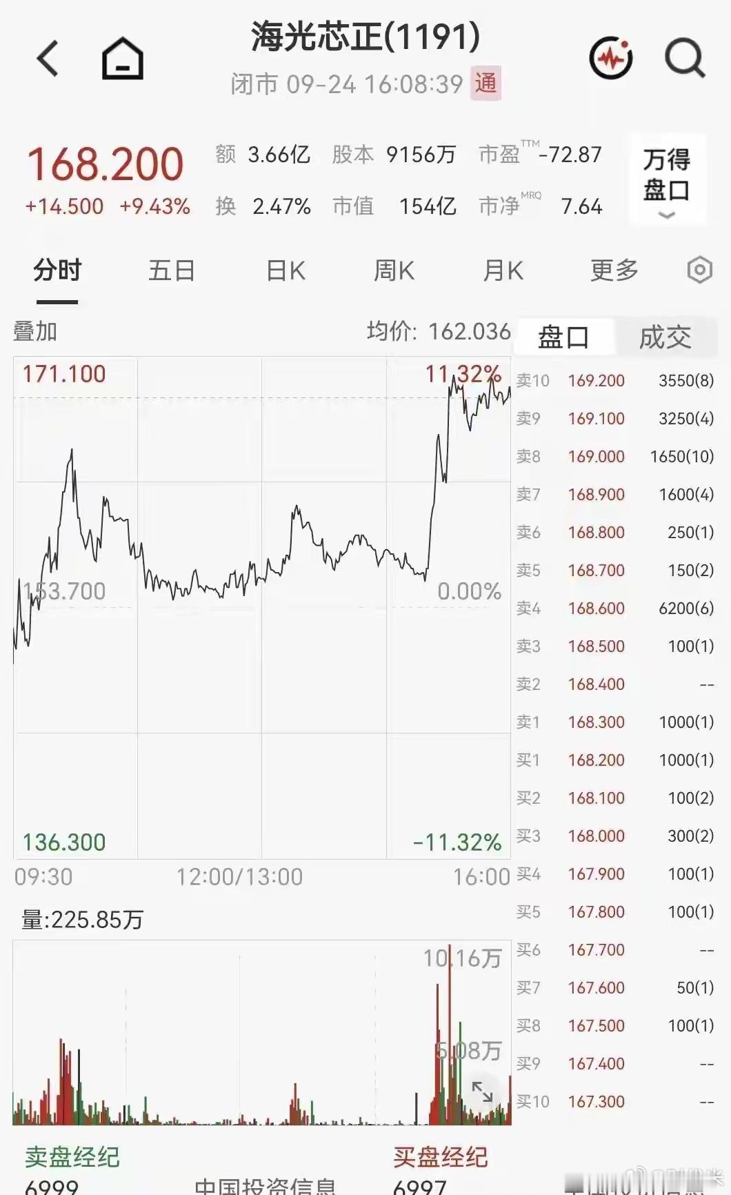9月24日，港股三大指数缩量下跌，恒生指数跌0.29%，恒生中国企业指数跌0.0