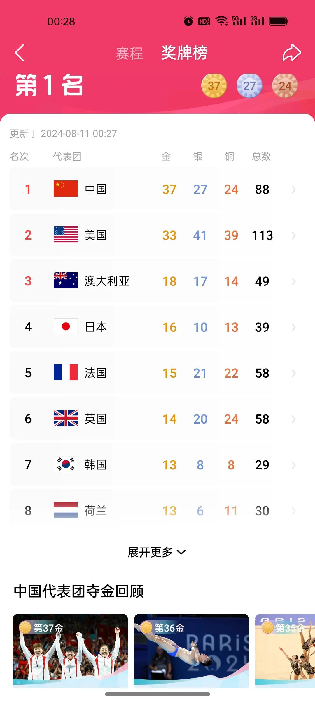 巴黎奥运临近尾声，现阶段我们领先美国四枚金牌，接下来的赛程我们大概还有三个夺金点