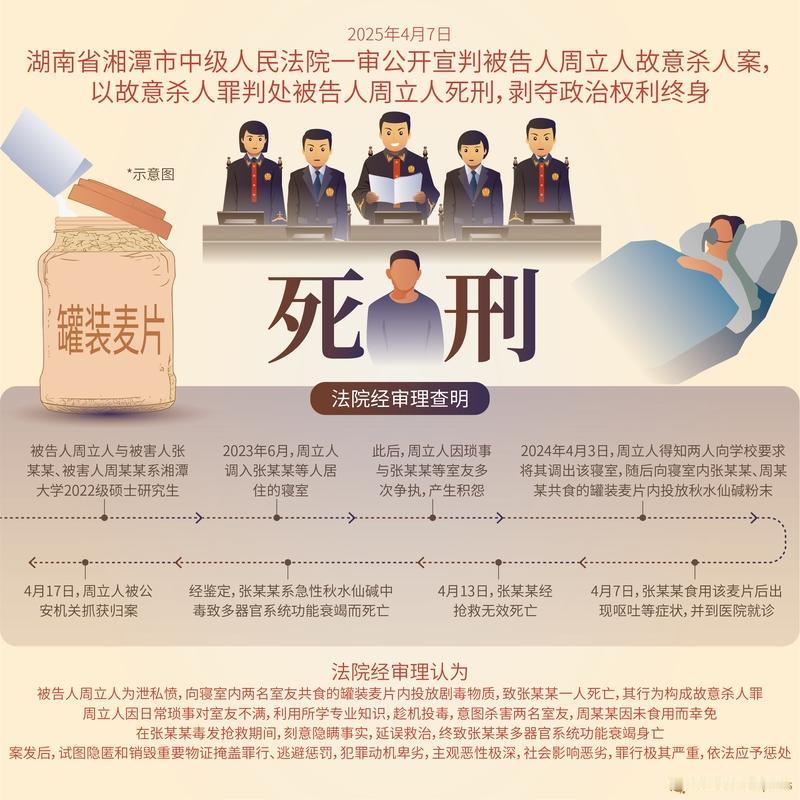 2025年10月31日，“湘潭大学宿舍投毒案”罪犯周立人被执行死刑。周立人199