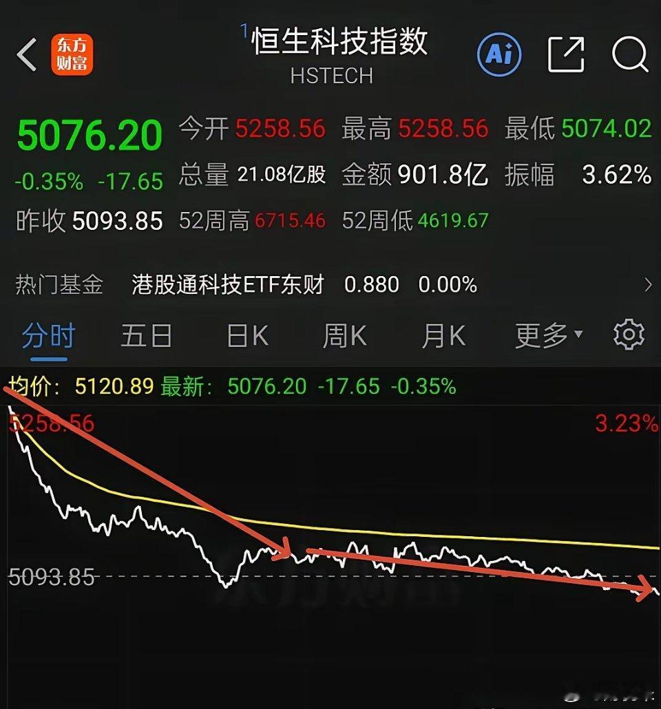 恒生科技指数根本就没有想往上走，今天由涨3%到收盘下跌0.35%，昨天夜盘美股那
