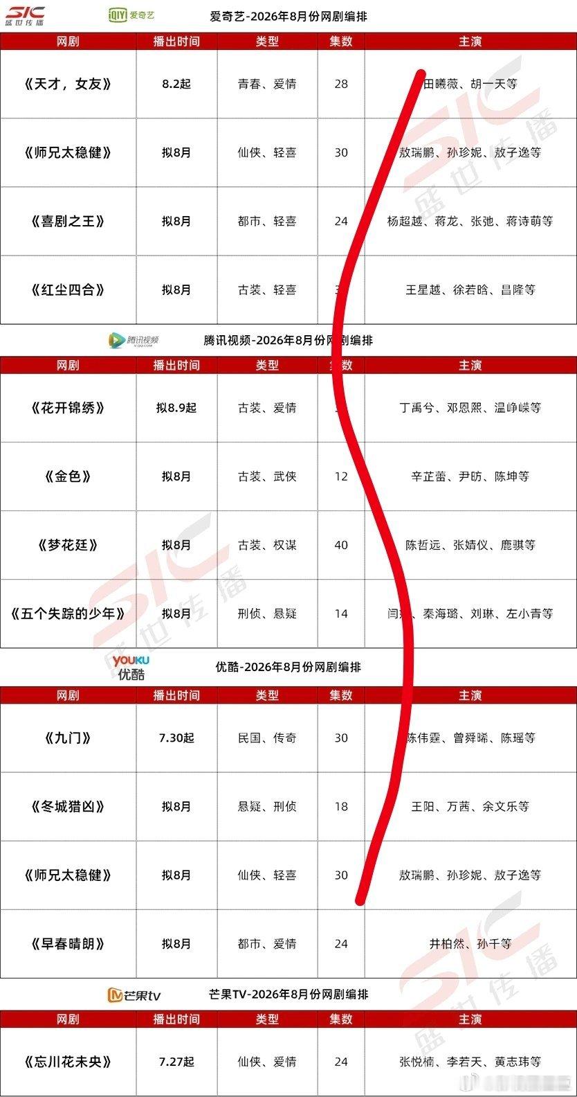 今年暑期档最后一波待播剧种子选手鹅：《花开锦绣》丁禹兮邓恩熙《梦花廷》陈哲远张婧