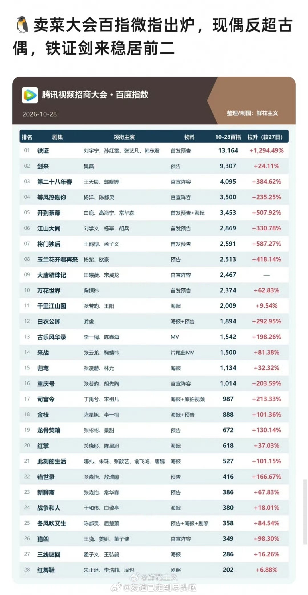 昨天🐧卖菜大会官宣剧站内热度，百指，微指数据来了，综合前三1.刘宇宁孙红雷《铁