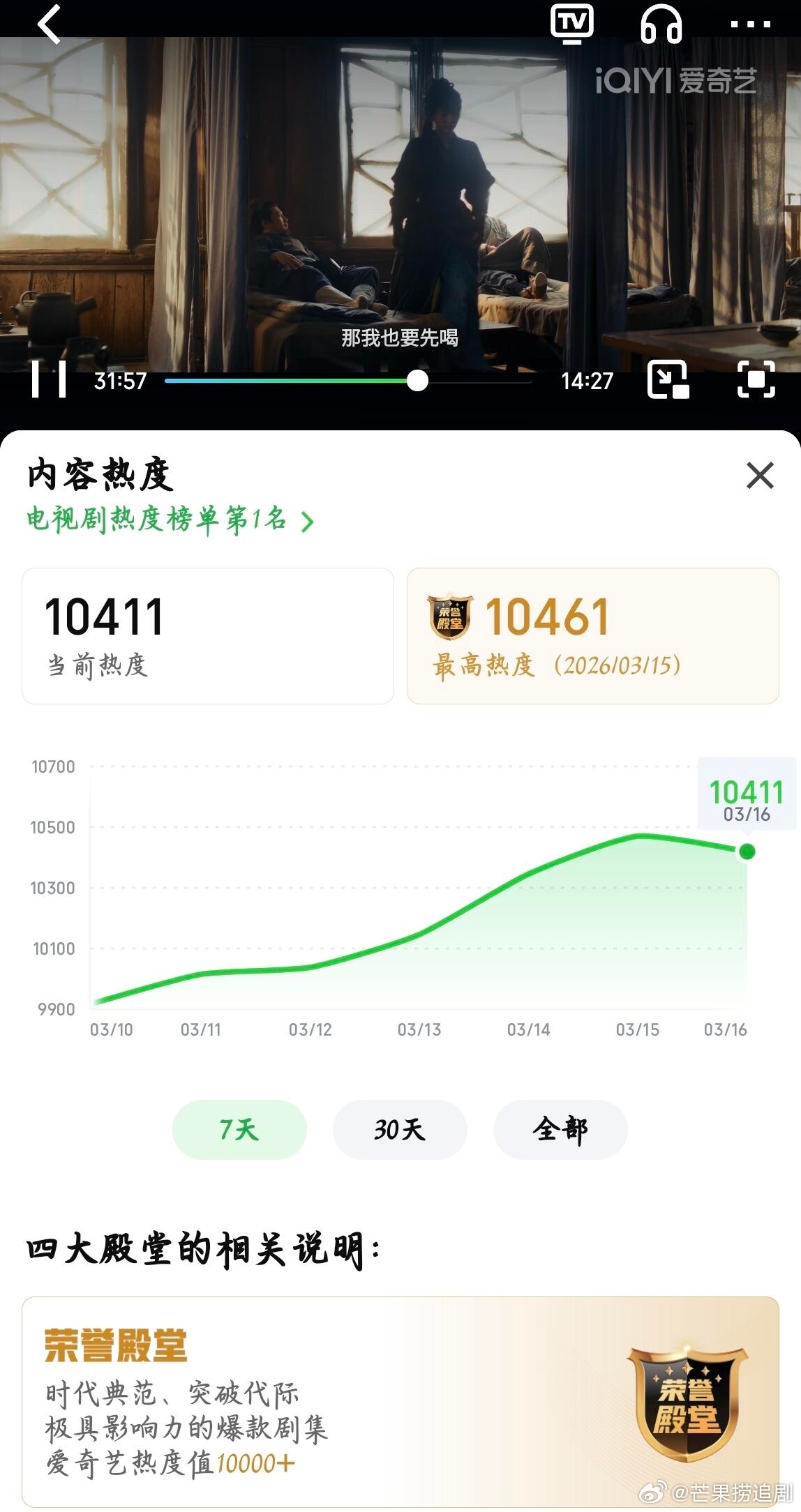 恭喜《逐玉》全平台登顶，继续创新高！逐玉播放量1.45亿，集均4356万，爱奇艺