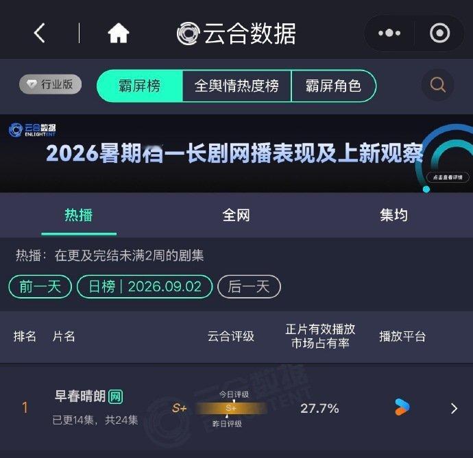 早春晴朗云合高涨早春晴朗云合数据飙升 ​《早春晴朗》云合数据飙升啦！ ​​​