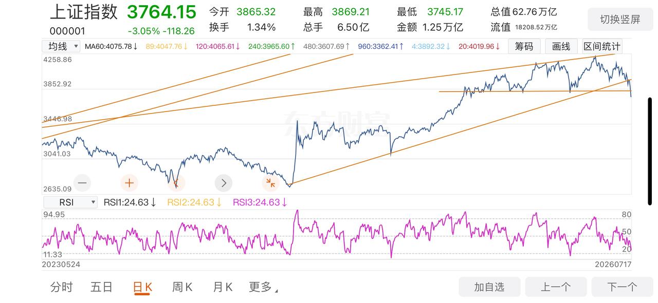 算出来了，这次A股的下跌第一目标位为3274，后面会有反弹，但是空间不会太大，目