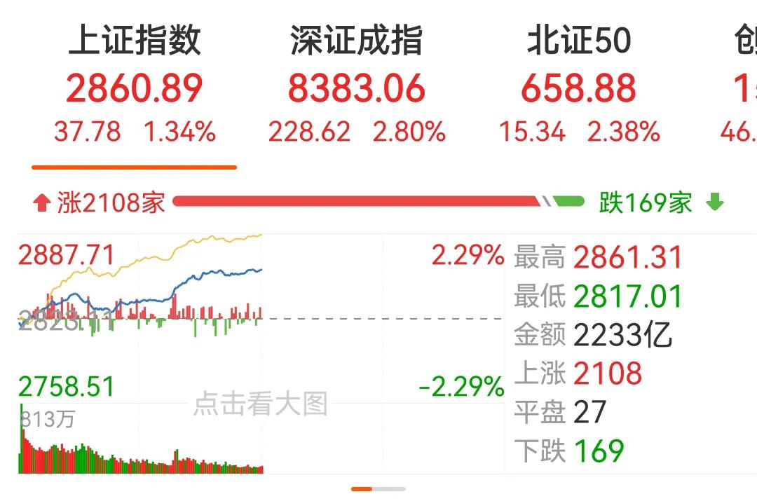 大胆想一下，今天会不会一次性就涨到2900点，毕竟今天这样的机会不多，内外部环境