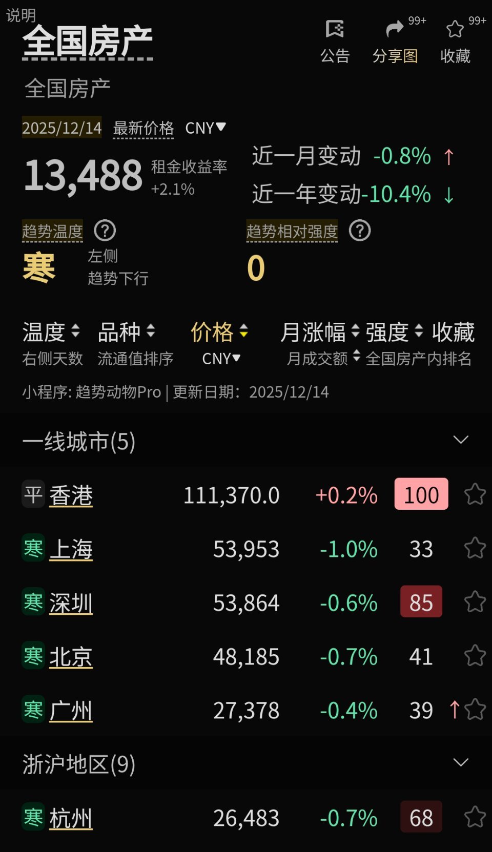 国家统计局12月15日公布数据显示，2025年11月份，70个大中城市商品住宅销