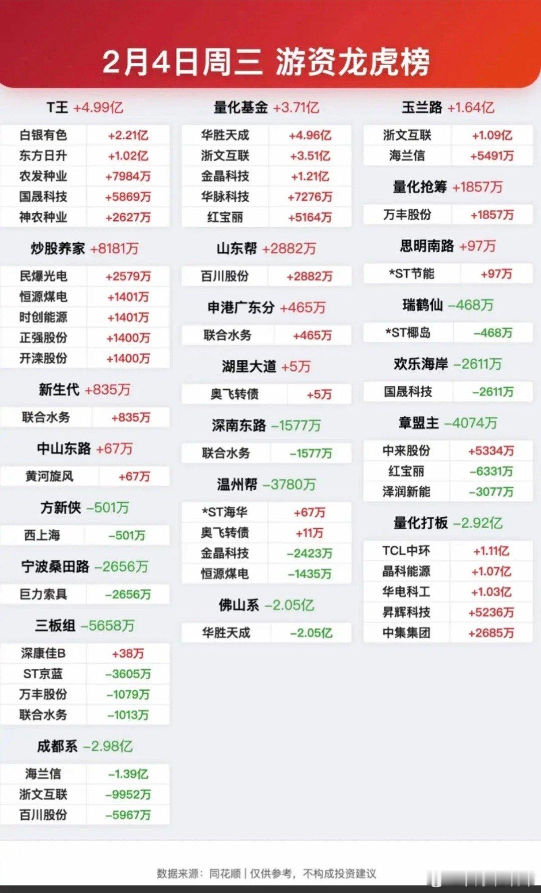 2.4周三  知名游资抢筹  龙虎榜！看看游资大佬们都买了啥？！章盟主     
