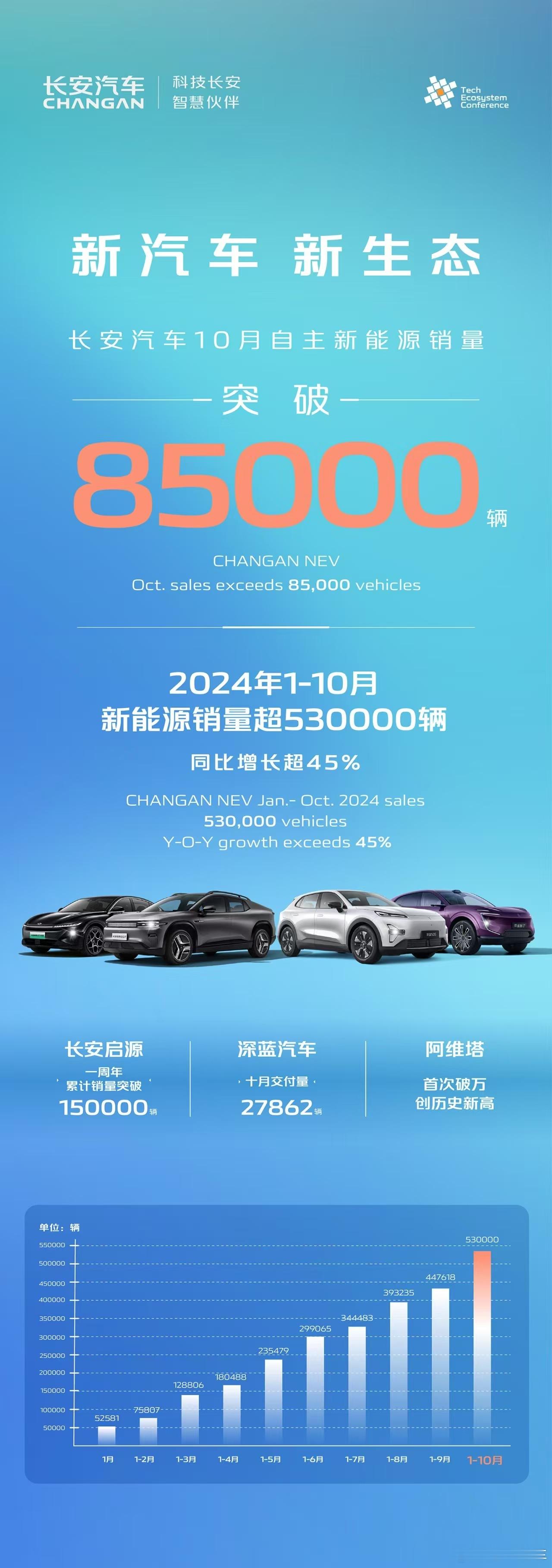 长安汽车上个月销量也来了，昨天数据出来的时候正在开车，现在来补发一记。首先看得到