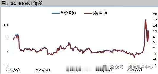 国内原油期货与布伦特原油价差变动(来源：海通期货)原油期货