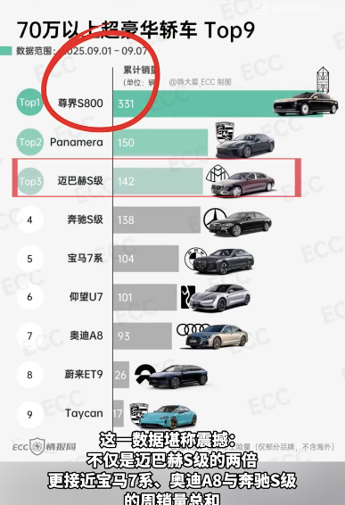 哇，国产豪华车也太猛了！尊界S800获超豪华轿车周销量第一 这一组数据真的很燃啊