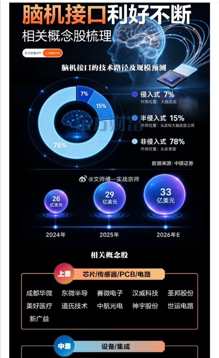 脑机接口产业链全景，上中下游相关标的汇总相关概念股上游 芯片 / 传感器 / P