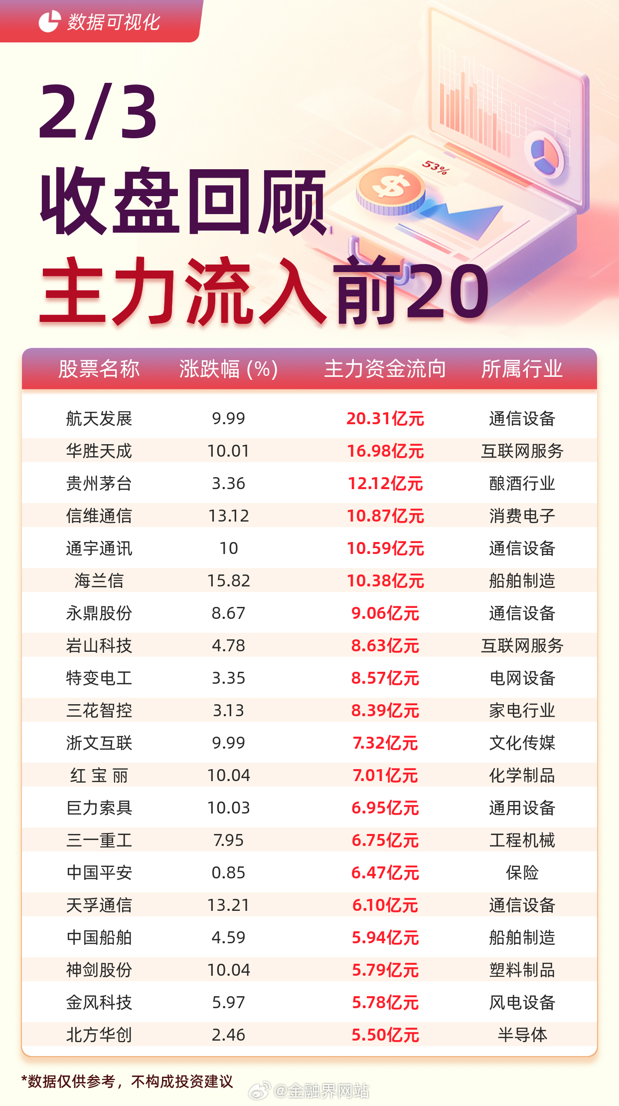 【主力资金流入前20：航天发展流入20.31亿元、华胜天成流入16.98亿元】 