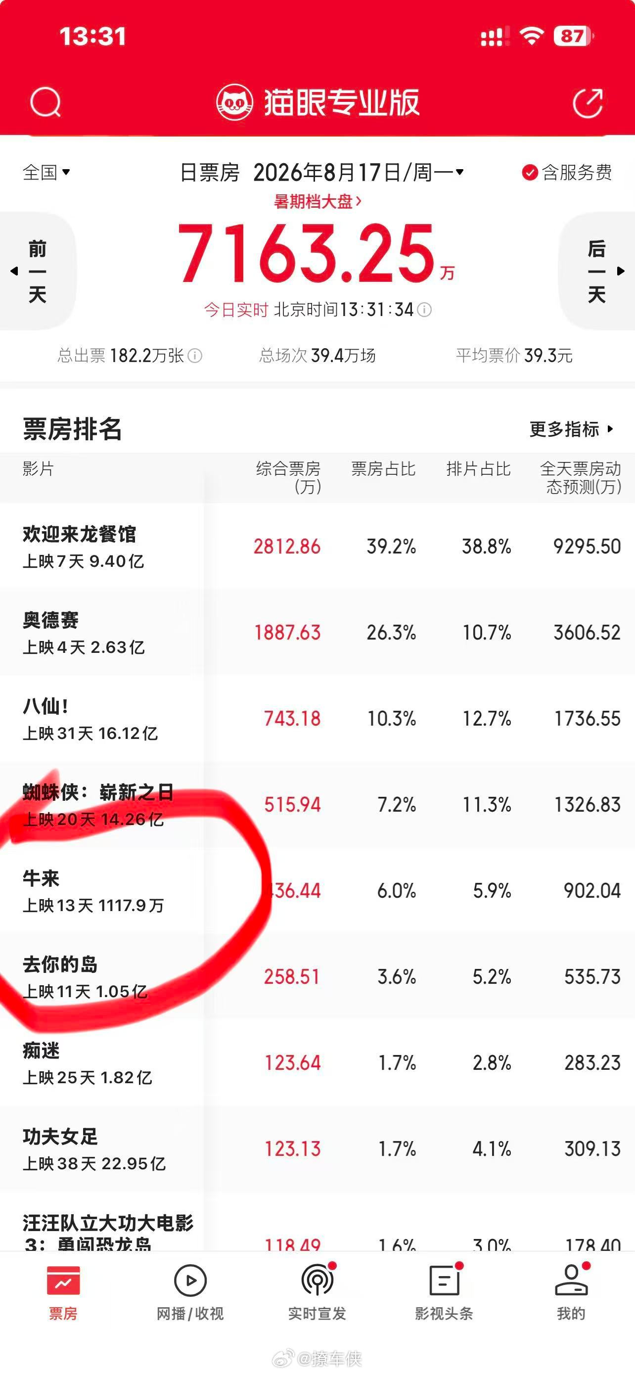 牛来，是真的牛，还没来及去看，听说好多影院下架了，各位老铁有看过的没？