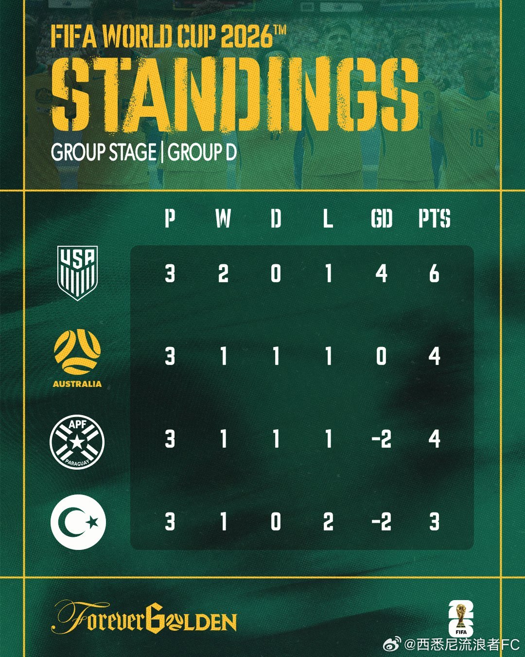 2026美加墨世界杯 D组最终积分榜：GoSocceroos比赛日世界杯